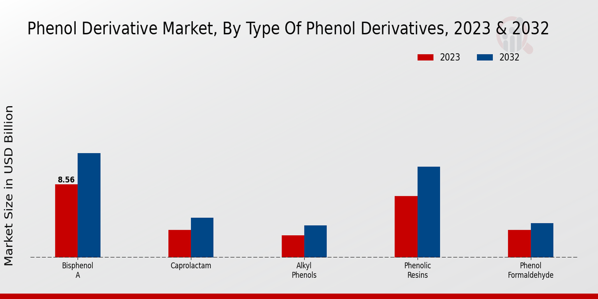 Phenol Derivative Market Type of Phenol Derivatives Insights