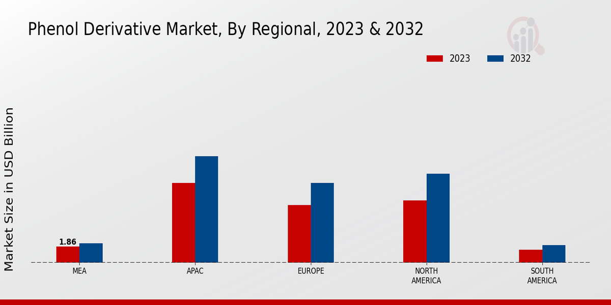 Phenol Derivative Market Regional Insights