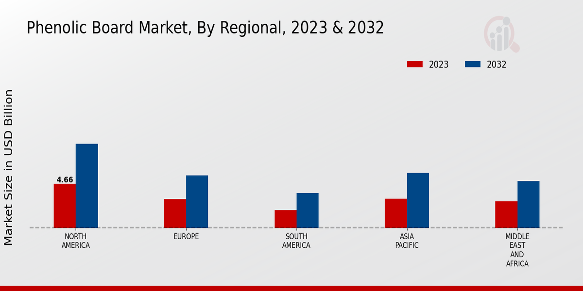 Phenolic Board Market Regional Insights