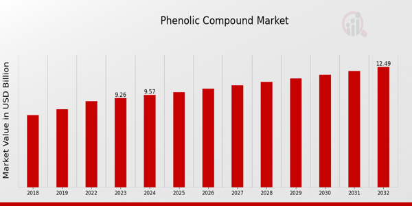 Phenolic Compound Market Overview