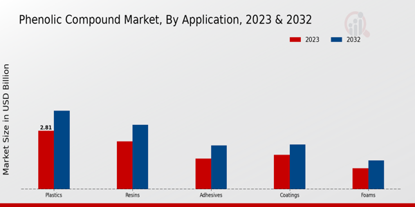 Phenolic Compound Market Application Insights