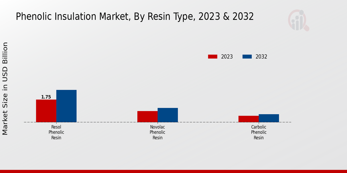 Phenolic Insulation Market Resin Type Insights  