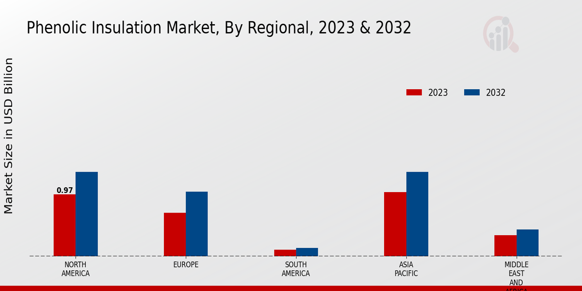 Phenolic Insulation Market Regional Insights  