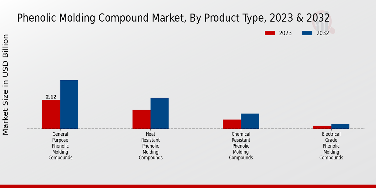 Phenolic Molding Compound Market Product Type Insights