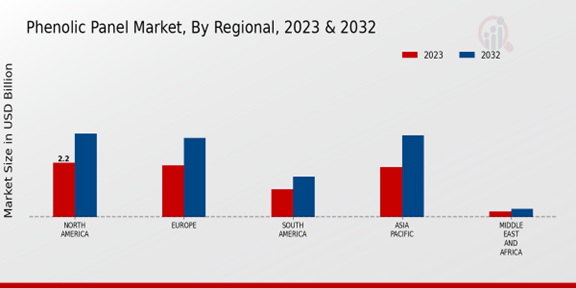 Phenolic Panel Market Regional