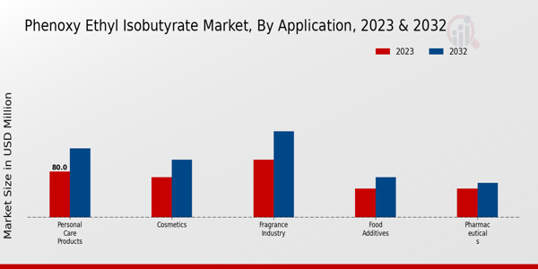 Phenoxy Ethyl Isobutyrate Market Application Insights