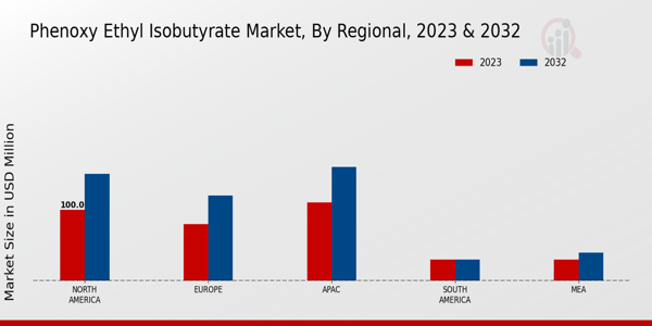 Phenoxy Ethyl Isobutyrate Market Regional Insights