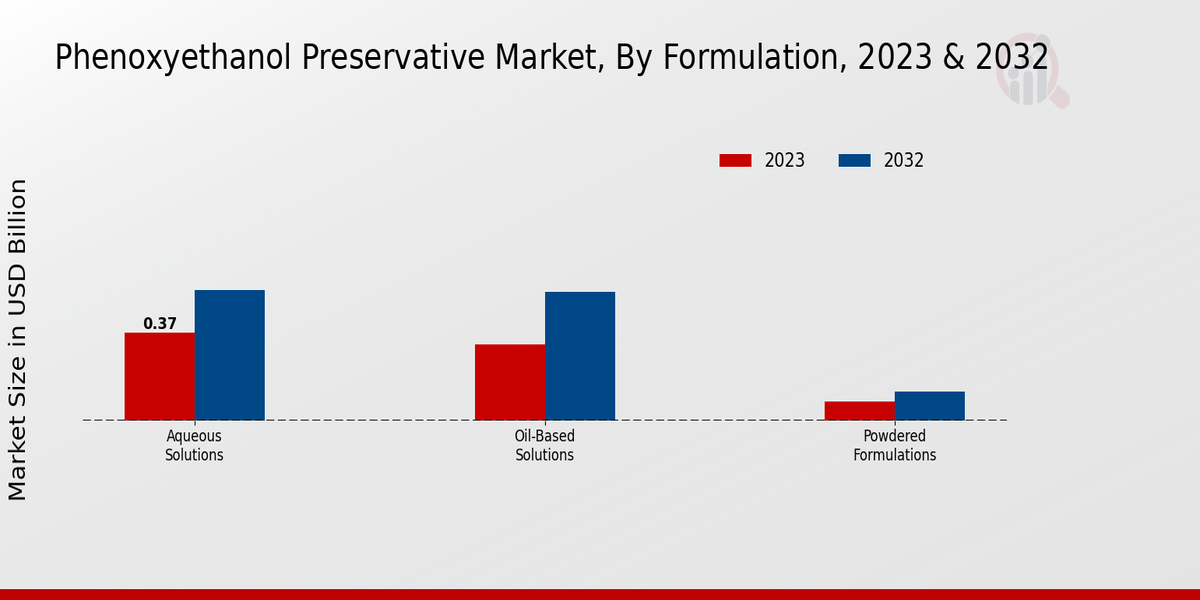 Phenoxyethanol Preservative Market Formulation