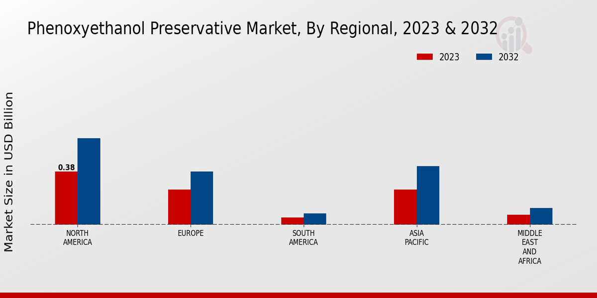 Phenoxyethanol Preservative Market Regional