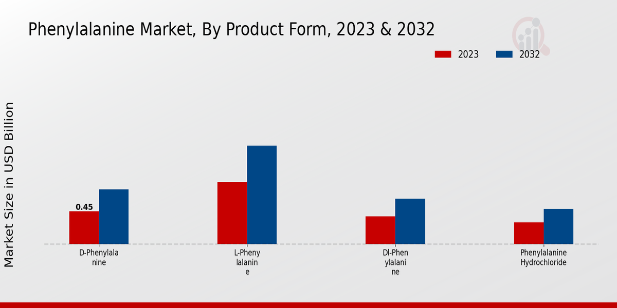 Phenylalanine Market Product Form Insights