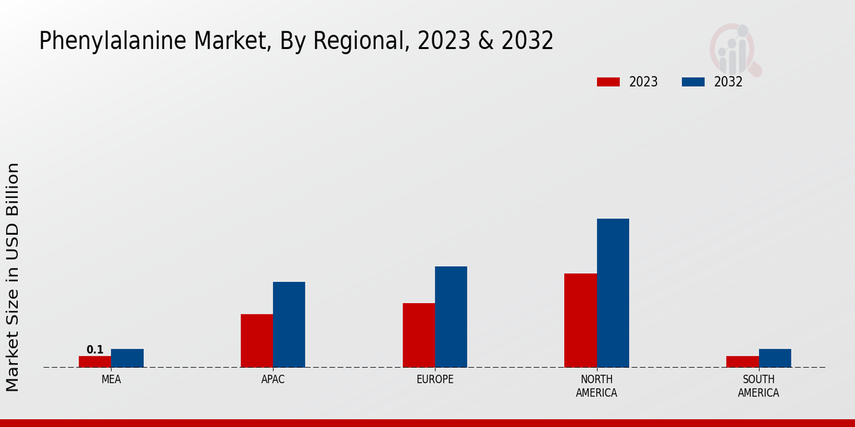 Phenylalanine Market Regional Insights