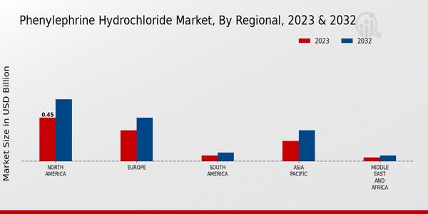 Phenylephrine Hydrochloride Market, by Region 2023 & 2032