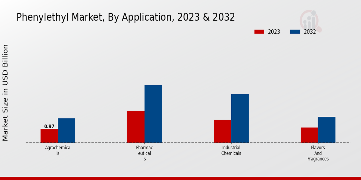 Phenylethyl Market Application