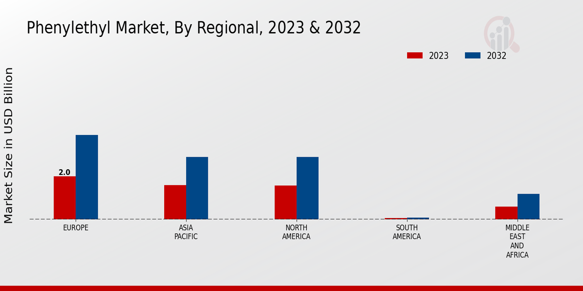 Phenylethyl Market Regional