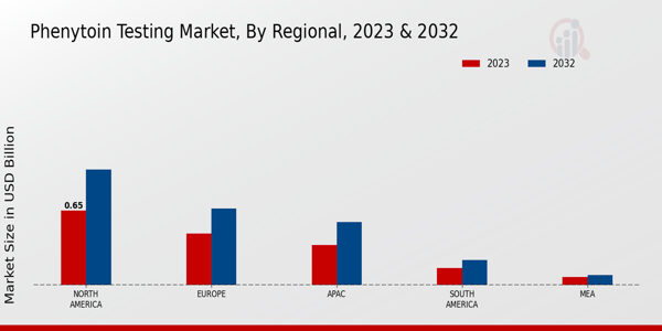 Phenytoin Testing Market Regional Insights