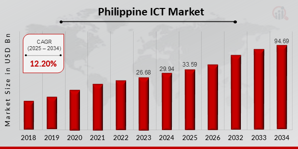 Philippine ICT Market Overview 2025-2034 