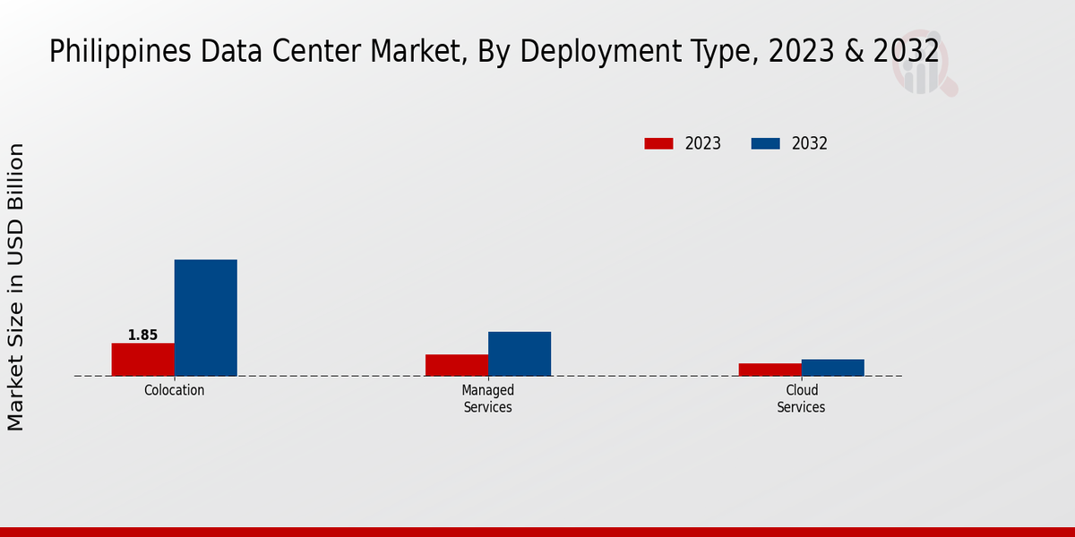 Philippines Data Center Market By Development Type