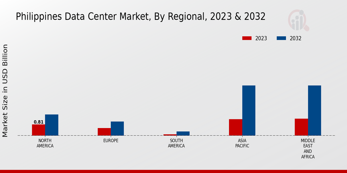 Philippines Data Center Market By Region