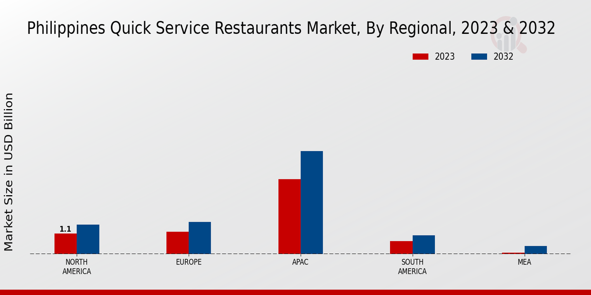 Philippines Quick Service Restaurants Market Regional