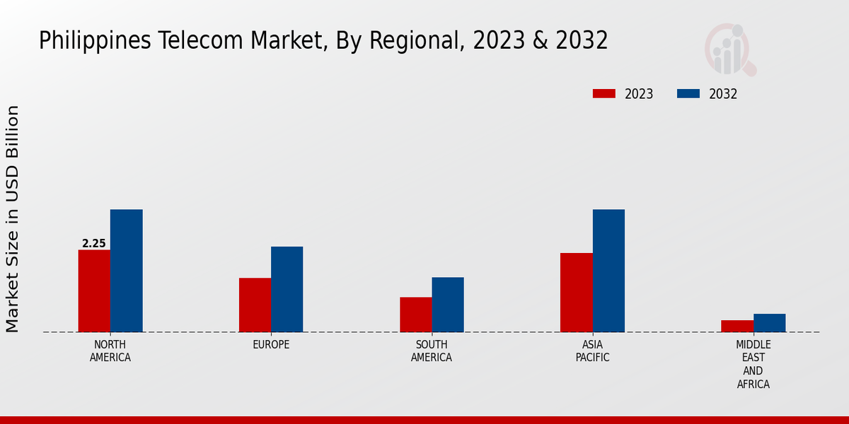 Philippines Telecom Market, By Regional, 2023 & 2032 (USD billion)