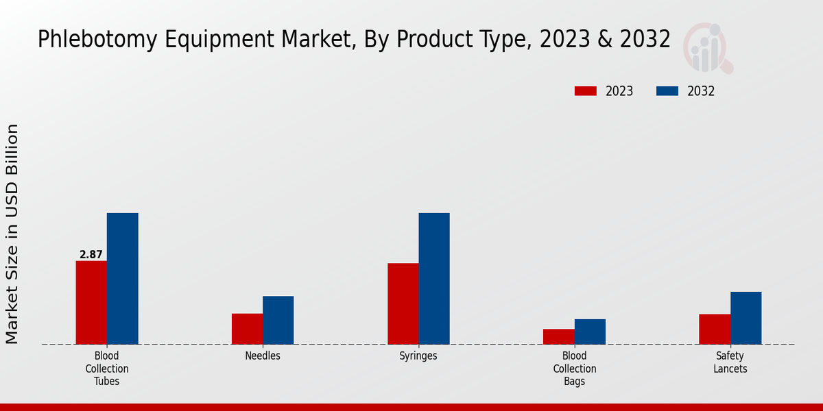 Phlebotomy Equipment Market2