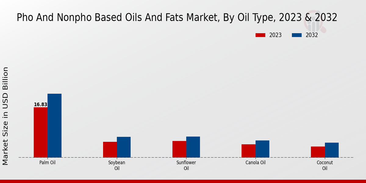 PHO And Non-PHO Based Oils And Fats Market Oil Type 