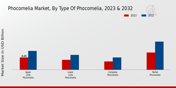 Phocomelia Market Type of Phocomelia Insights  