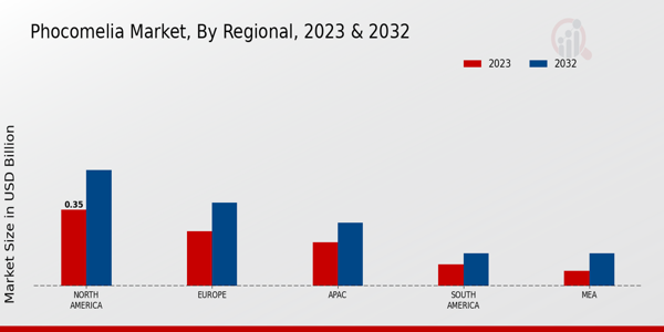 Phocomelia Market Regional Insights  