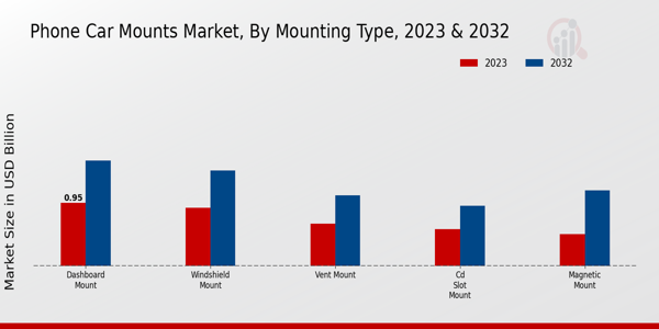 Phone Car Mounts Market Mounting Type Insights