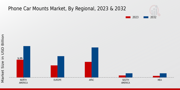 Phone Car Mounts Market Regional Insights