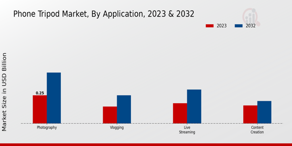 Phone Tripod Market Application Insights  