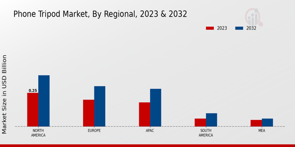 Phone Tripod Market Regional Insights  