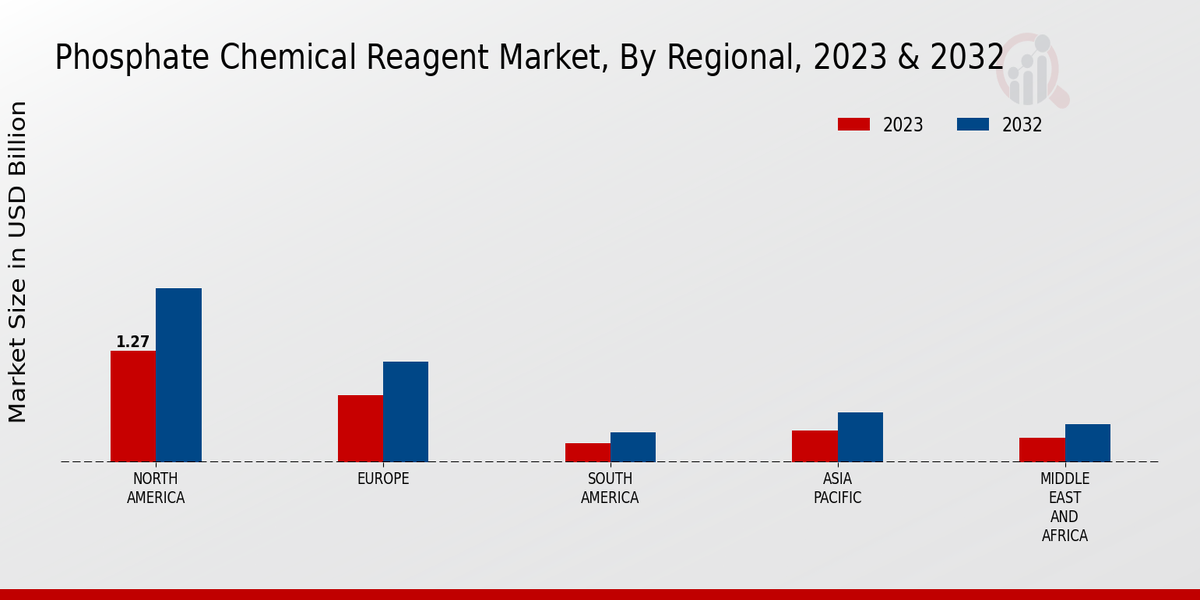 Phosphate Chemical Reagent Market By Regional