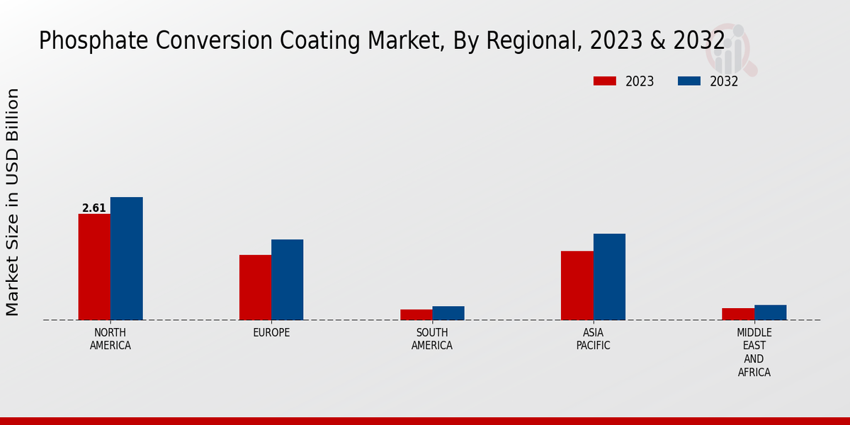 Phosphate Conversion Coating Market