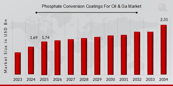 Phosphate Conversion Coatings For Oil & Gas Market Overview