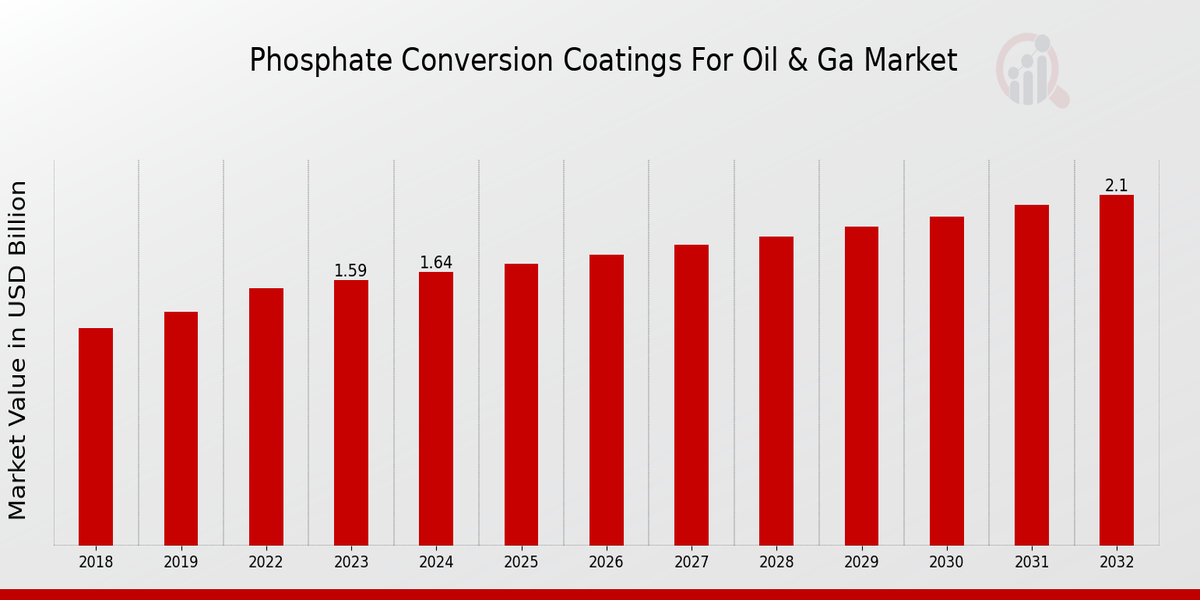 Phosphate Conversion Coatings For Oil and Gas Market Overview