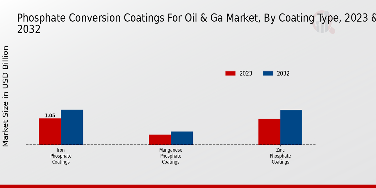 Revêtements de conversion au phosphate pour le pétrole et le gaz Marché  Type de revêtement