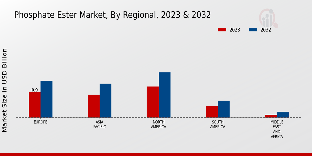 Phosphate Ester Market Regional Insights