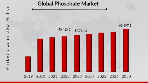 Phosphate Market Overview