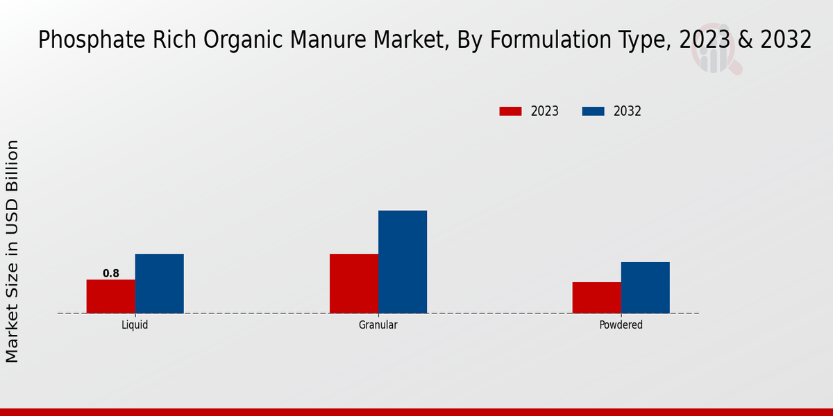 Phosphate Rich Organic Manure Market Formulation Type Insights