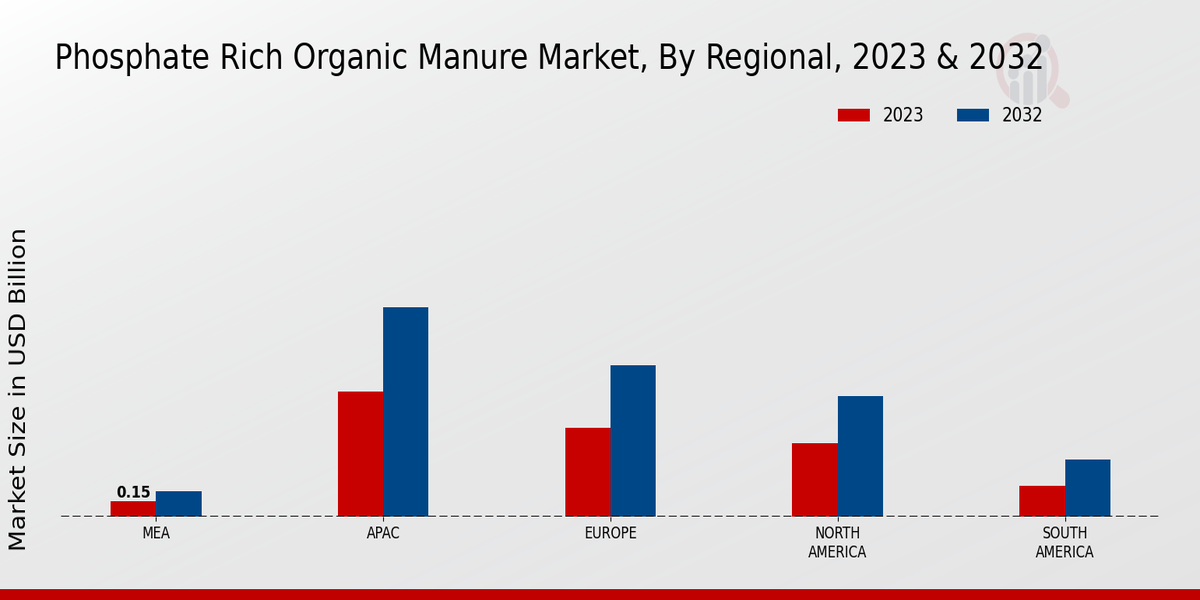 Phosphate Rich Organic Manure Market Regional Insights