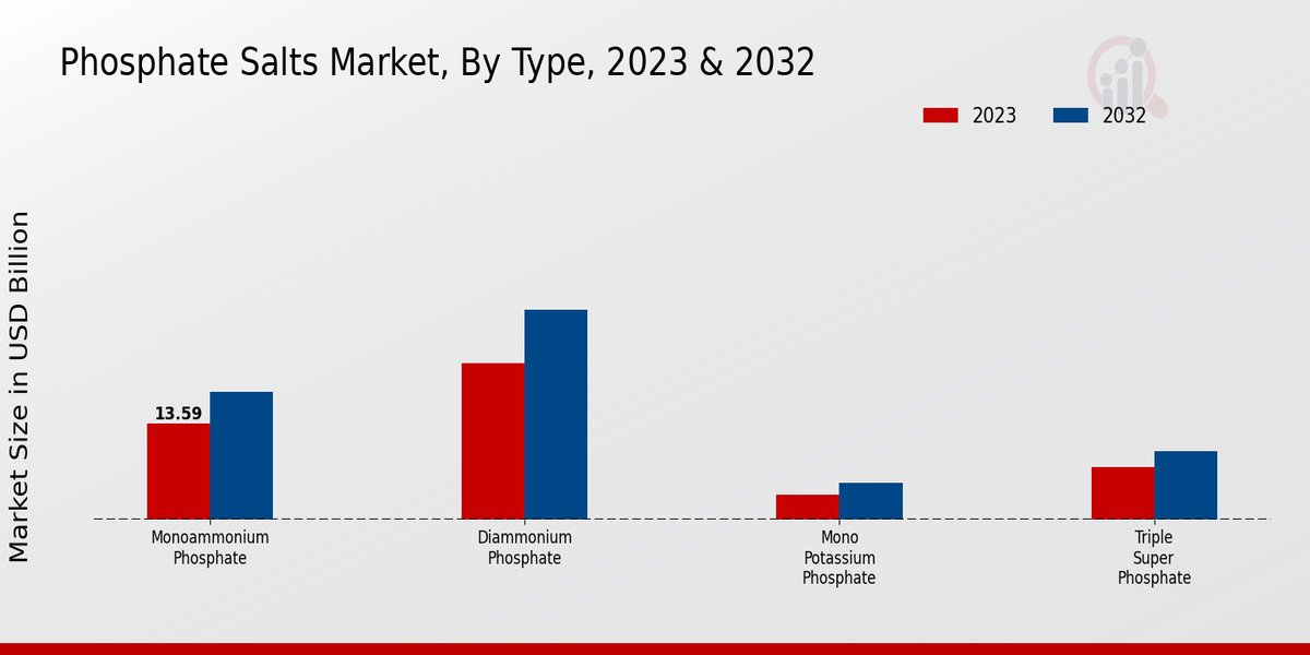 Phosphate Salts Market Insights