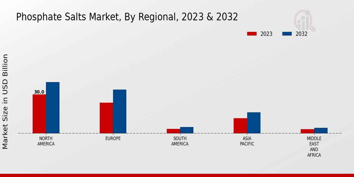 Phosphate Salts Market Regional Insights