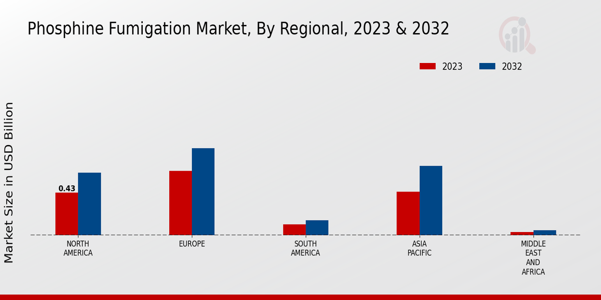 Phosphine Fumigation Market Regional Insights