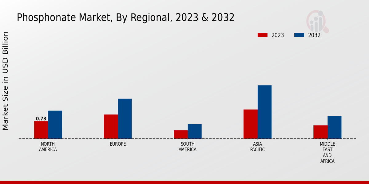 Phosphonate Market