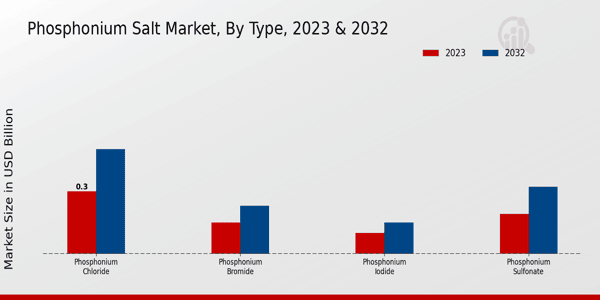 Phosphonium Salt Market Type Insights  