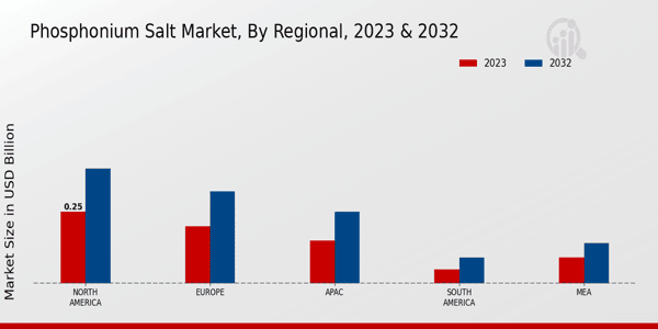 Phosphonium Salt Market Regional Insights  