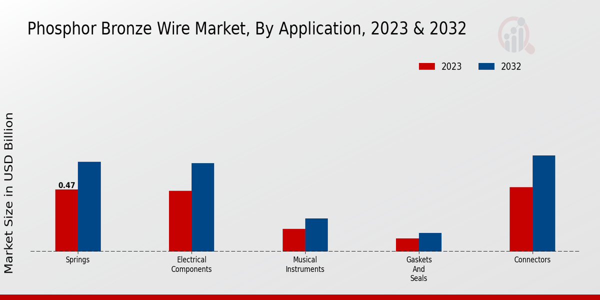 Phosphor Bronze Wire Market2