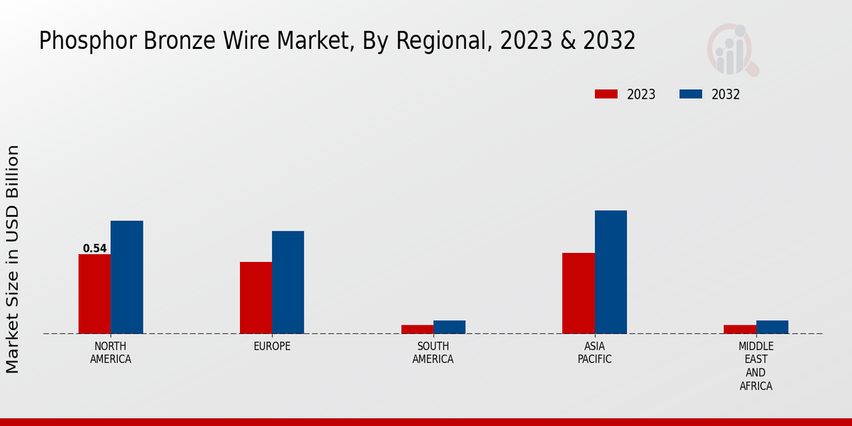 Phosphor Bronze Wire Market3