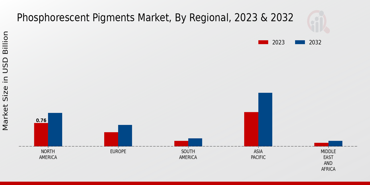 Phosphorescent Pigments Market